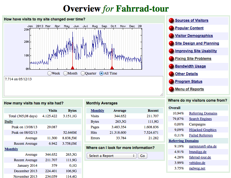 Webstatistik Fahrrad-Tour.de 2012